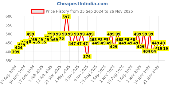myntra.com SuperBottoms Infant Pack Of 3 Anti Bacterial Basic Briefs superbottoms Price History Graph from 25 Sep 2024 to 26 Nov 2025