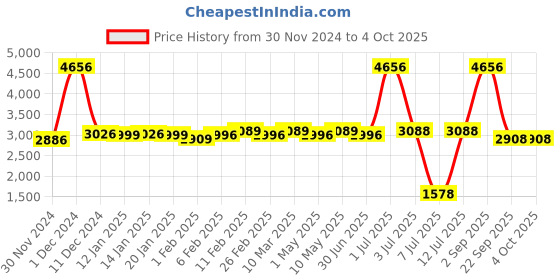 myntra.com SuperBottoms Infant Pack of 4 Freesize UNO, 3 Coloured Easy Clean Top Sheets (liners for cloth Sustainable Diapers), 3 Booster Pads and 1 Very Heavy Wetter Booster Pad (hemp insert) superbottoms Price History Graph from 30 Nov 2024 to 4 Oct 2025