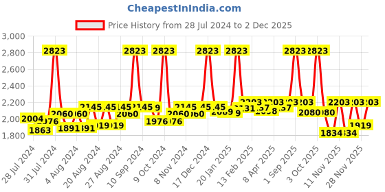 myntra.com SuperBottoms Infant Set of 13 Pcs Multi Sustainable Baby Apparel Gift Set superbottoms Price History Graph from 28 Jul 2024 to 2 Dec 2025