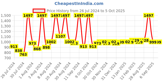 myntra.com SuperBottoms Infant Set Of 6 Diapers With XtraHydrating Wipes superbottoms Price History Graph from 26 Jul 2024 to 4 Oct 2025