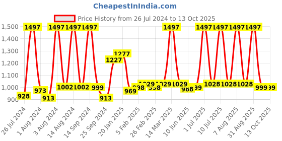 myntra.com SuperBottoms Infant Set Of 6 Diapers With XtraHydrating Wipes superbottoms Price History Graph from 26 Jul 2024 to 13 Oct 2025