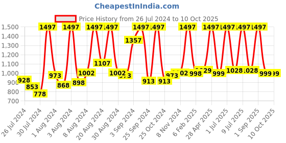 myntra.com SuperBottoms Infant Set of 6 Large Diapers With XtraHydrating Wipes superbottoms Price History Graph from 26 Jul 2024 to 9 Oct 2025