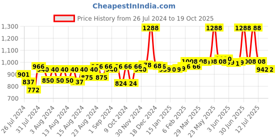 myntra.com SuperBottoms Infant Skin-friendly UNO Cloth Sustainable Diaper, Pack of 3 Coloured Easy Clean Top Sheets & 1 Booster Pad superbottoms Price History Graph from 26 Jul 2024 to 18 Oct 2025