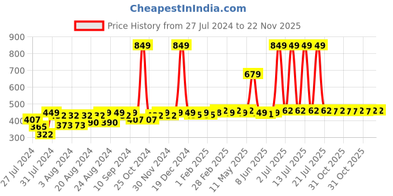 myntra.com SuperBottoms Infant Swaddle Warp superbottoms Price History Graph from 27 Jul 2024 to 22 Nov 2025
