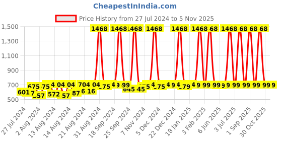 myntra.com SuperBottoms Infants 2-Pcs Printed Baby Bed Set superbottoms Price History Graph from 27 Jul 2024 to 4 Nov 2025