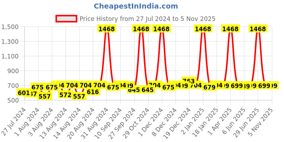 myntra.com SuperBottoms Infants 2-Pcs Printed Baby Bed Set superbottoms Price History Graph from 27 Jul 2024 to 4 Nov 2025