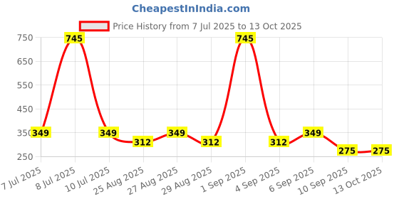 myntra.com SuperBottoms Infants 5-Pcs Printed Pure Cotton Basic Briefs BASIC-BLOOMERS-FF-6-9M-PEACH superbottoms Price History Graph from 7 Jul 2025 to 10 Oct 2025