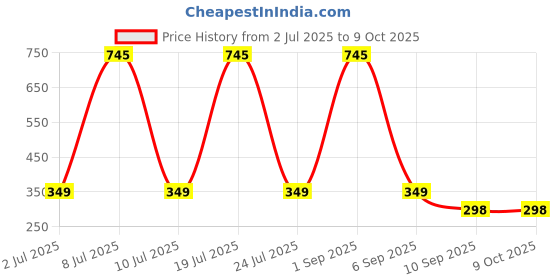 myntra.com SuperBottoms Infants 5-Pcs Printed Pure Cotton Basic Briefs BASIC-BRIEFS-DD-6-9M-PEACH superbottoms Price History Graph from 2 Jul 2025 to 8 Oct 2025
