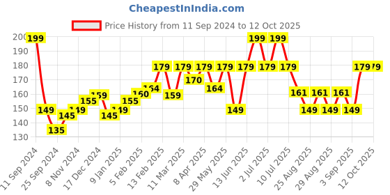 myntra.com SuperBottoms Infants Anti Bacterial Super Soft Bloomer Basic Brief superbottoms Price History Graph from 11 Sep 2024 to 11 Oct 2025