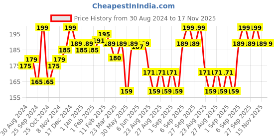 myntra.com SuperBottoms Infants Anti Bacterial Super Soft Bloomer Basic Briefs superbottoms Price History Graph from 30 Aug 2024 to 17 Nov 2025