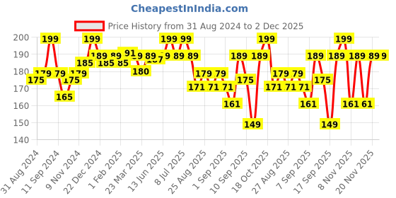 myntra.com SuperBottoms Infants Basic Briefs superbottoms Price History Graph from 31 Aug 2024 to 1 Dec 2025