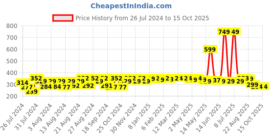 myntra.com SuperBottoms Infants Basic Quick Dry Ultra Thin Pad Diaper - Blue superbottoms Price History Graph from 26 Jul 2024 to 15 Oct 2025