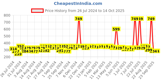 myntra.com SuperBottoms Infants Basic Ultra Thin Quick Dry Pad Diaper superbottoms Price History Graph from 26 Jul 2024 to 13 Oct 2025