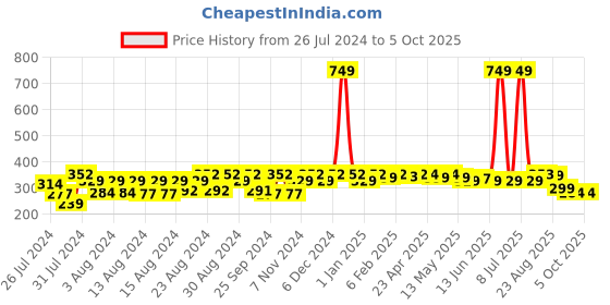 myntra.com SuperBottoms Infants Basic Ultra Thin Quick Dry Pad Diaper superbottoms Price History Graph from 26 Jul 2024 to 4 Oct 2025
