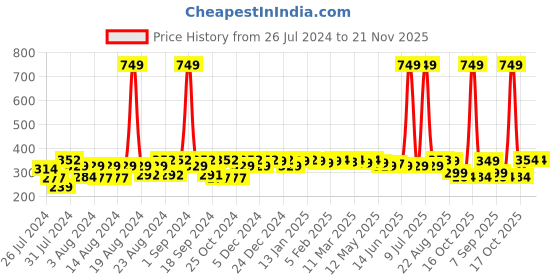myntra.com SuperBottoms Infants Basic Ultra Thin Quick Dry Pad Diaper superbottoms Price History Graph from 26 Jul 2024 to 21 Nov 2025