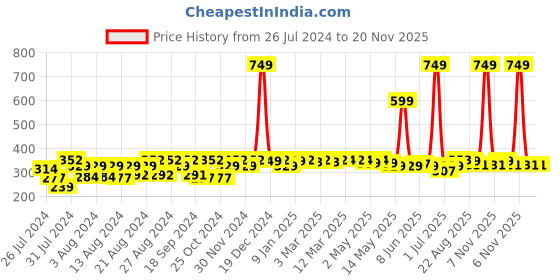 myntra.com SuperBottoms Infants Basic Ultra Thin Quick Dry Pad Diaper superbottoms Price History Graph from 26 Jul 2024 to 20 Nov 2025