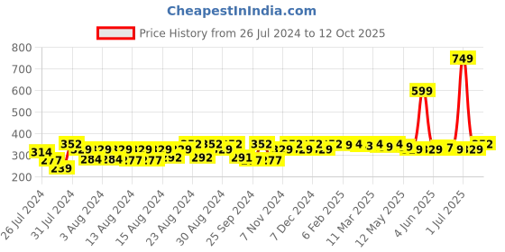 myntra.com SuperBottoms Infants Basic Ultra Thin Quick Dry Pad Diaper superbottoms Price History Graph from 26 Jul 2024 to 12 Oct 2025