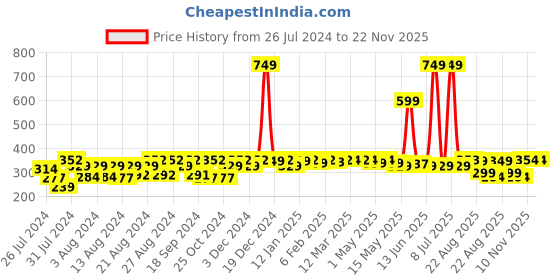 myntra.com SuperBottoms Infants Basic Ultra Thin Quick Dry Pad Diaper superbottoms Price History Graph from 26 Jul 2024 to 22 Nov 2025