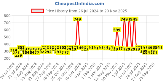myntra.com SuperBottoms Infants Basic Ultra Thin Quick Dry Pad Diaper superbottoms Price History Graph from 26 Jul 2024 to 20 Nov 2025