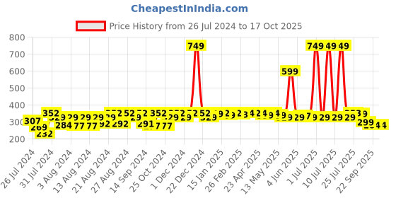 myntra.com SuperBottoms Infants Basic Ultra Thin Quick Dry Pad Diaper superbottoms Price History Graph from 26 Jul 2024 to 16 Oct 2025