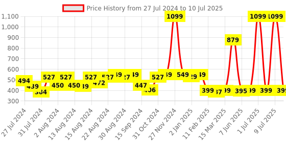 myntra.com SuperBottoms Infants Blue Printed Sustainable Mustard Seed Pillow superbottoms Price History Graph from 27 Jul 2024 to 10 Jul 2025