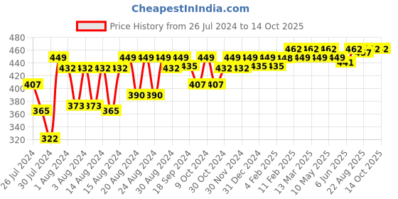 myntra.com SuperBottoms Infants Dry Feel Swaddle Wrap - Happy Cloud superbottoms Price History Graph from 26 Jul 2024 to 14 Oct 2025