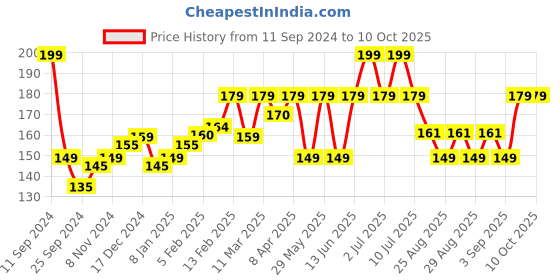 myntra.com SuperBottoms Infants Graphic Printed Anti Bacterial Basic Brief superbottoms Price History Graph from 11 Sep 2024 to 9 Oct 2025