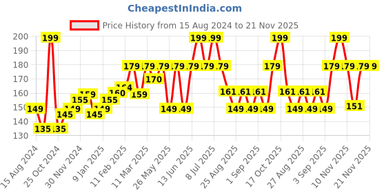 myntra.com SuperBottoms Infants Graphic Printed Basic Brief superbottoms Price History Graph from 15 Aug 2024 to 20 Nov 2025
