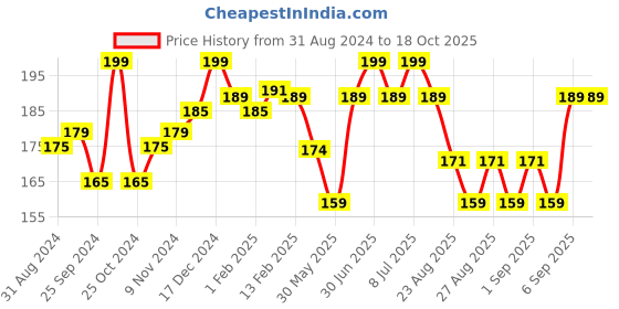 myntra.com SuperBottoms Infants Graphic Printed Basic Brief superbottoms Price History Graph from 31 Aug 2024 to 18 Oct 2025