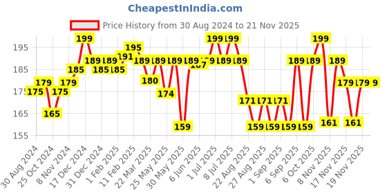 myntra.com SuperBottoms Infants Graphic Printed Basic Brief- Und-BY-BL-NM-6-9M-1P superbottoms Price History Graph from 30 Aug 2024 to 18 Nov 2025