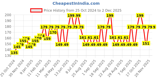 myntra.com SuperBottoms Infants Graphic Printed Basic Brief- Und-BY-BR-NL-6-9M-1P superbottoms Price History Graph from 25 Oct 2024 to 2 Dec 2025