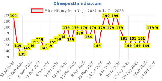 myntra.com SuperBottoms Infants Graphic Printed Basic Briefs- Und-BY-BR-SR-6-9M-1P superbottoms Price History Graph from 31 Jul 2024 to 14 Oct 2025