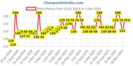 myntra.com SuperBottoms Infants Kids Printed Anti Bacterial Basic Briefs Und-BY-BR-NM-2-3Y-1P superbottoms Price History Graph from 29 Jul 2024 to 4 Dec 2025