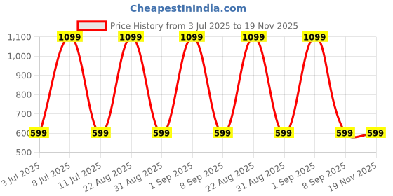 myntra.com SuperBottoms Infants Mustard Seed Pillow superbottoms Price History Graph from 3 Jul 2025 to 18 Nov 2025