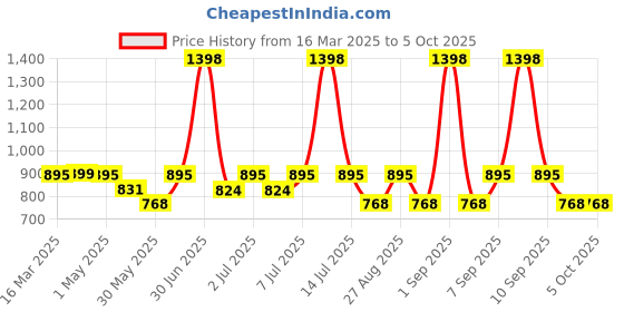 myntra.com SuperBottoms Infants Pack Of 10 Printed Basic Briefs BAS-UND-U-BR-DD-6_9M-10PACK_NEW superbottoms Price History Graph from 16 Mar 2025 to 4 Oct 2025