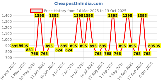 myntra.com SuperBottoms Infants Pack Of 10 Printed Basic Briefs BAS-UND-U-BR-WW-6_9M-10P_NEW superbottoms Price History Graph from 16 Mar 2025 to 13 Oct 2025