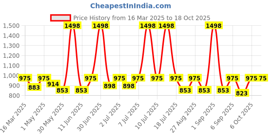 myntra.com SuperBottoms Infants Pack Of 10 Printed Bloomer Briefs BAS-UND-U-BL-FF-6_9M-10PACK_NEW superbottoms Price History Graph from 16 Mar 2025 to 17 Oct 2025