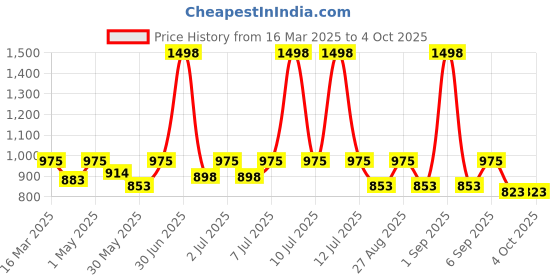 myntra.com SuperBottoms Infants Pack Of 10 Printed Bloomer Briefs BAS-UND-U-BL-WW-6_9M-10PACK_NEW superbottoms Price History Graph from 16 Mar 2025 to 4 Oct 2025