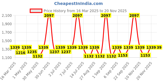 myntra.com SuperBottoms Infants Pack Of 15 Printed Basic Briefs BAS-UND-U-BR-DD-6_9M-15PACK_NEW superbottoms Price History Graph from 16 Mar 2025 to 19 Nov 2025