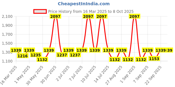 myntra.com SuperBottoms Infants Pack Of 15 Printed Basic Briefs BAS-UND-U-BR-WW-6_9M-15P_NEW superbottoms Price History Graph from 16 Mar 2025 to 4 Oct 2025