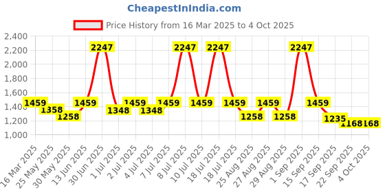 myntra.com SuperBottoms Infants Pack Of 15 Printed Bloomer Briefs BAS-UND-U-BL-FF-6_9M-15PACK_NEW superbottoms Price History Graph from 16 Mar 2025 to 4 Oct 2025