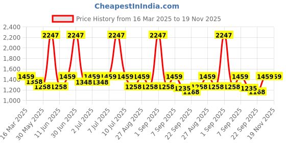 myntra.com SuperBottoms Infants Pack Of 15 Printed Bloomer Briefs BAS-UND-U-BL-WW-6_9M-15PACK_NEW superbottoms Price History Graph from 16 Mar 2025 to 19 Nov 2025