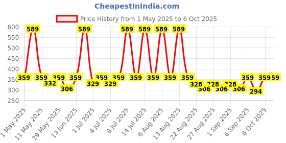 myntra.com SuperBottoms Infants Pack Of 2 Assorted Basic Briefs SSU-TRIAL-KIT-BABIES-6-9M-2PC superbottoms Price History Graph from 1 May 2025 to 4 Oct 2025