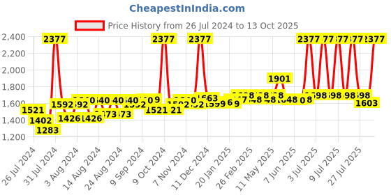 myntra.com SuperBottoms Infants Pack Of 2 Multicoloured Printed Cloth Sustainable Diaper superbottoms Price History Graph from 26 Jul 2024 to 13 Oct 2025
