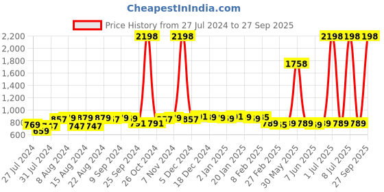 myntra.com SuperBottoms Infants Pack of 2 Printed Sustainable Mustard Seed Pillows superbottoms Price History Graph from 27 Jul 2024 to 27 Sep 2025