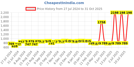 myntra.com SuperBottoms Infants Pack of 2 Printed Sustainable Mustard Seed Pillows superbottoms Price History Graph from 27 Jul 2024 to 31 Oct 2025