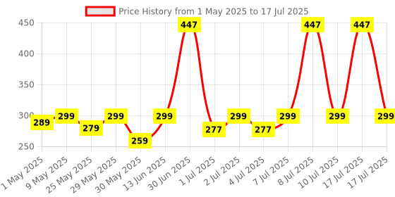 myntra.com SuperBottoms Infants Pack Of 3 Assorted Basic Briefs BASIC-BLOOMER-ASSORTED-6-9M-3PACK superbottoms Price History Graph from 1 May 2025 to 17 Jul 2025