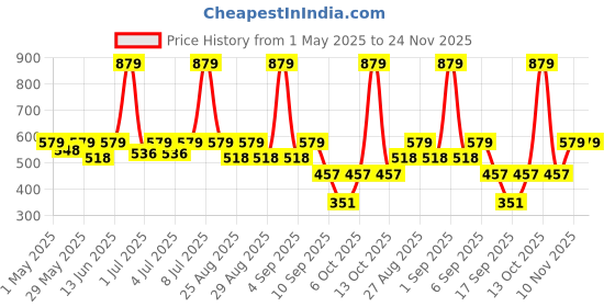 myntra.com SuperBottoms Infants Pack Of 3 Assorted Basic Briefs SSU-TRIAL-KIT-GIRLS-4-6Y-3PC superbottoms Price History Graph from 1 May 2025 to 24 Nov 2025