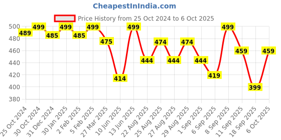 myntra.com SuperBottoms Infants Pack Of 3 Basic Briefs UND-BYBL-SM-SR-SS-18-24M-3P-Multicolour 56 superbottoms Price History Graph from 25 Oct 2024 to 4 Oct 2025