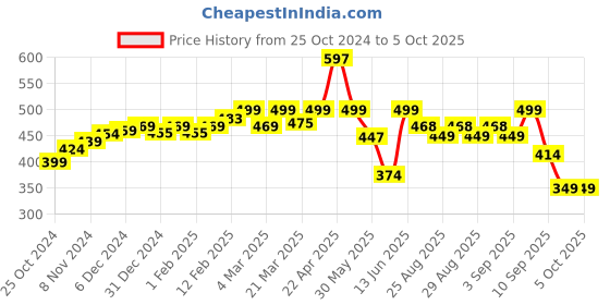 myntra.com SuperBottoms Infants Pack Of 3 Printed Basic Briefs superbottoms Price History Graph from 25 Oct 2024 to 4 Oct 2025
